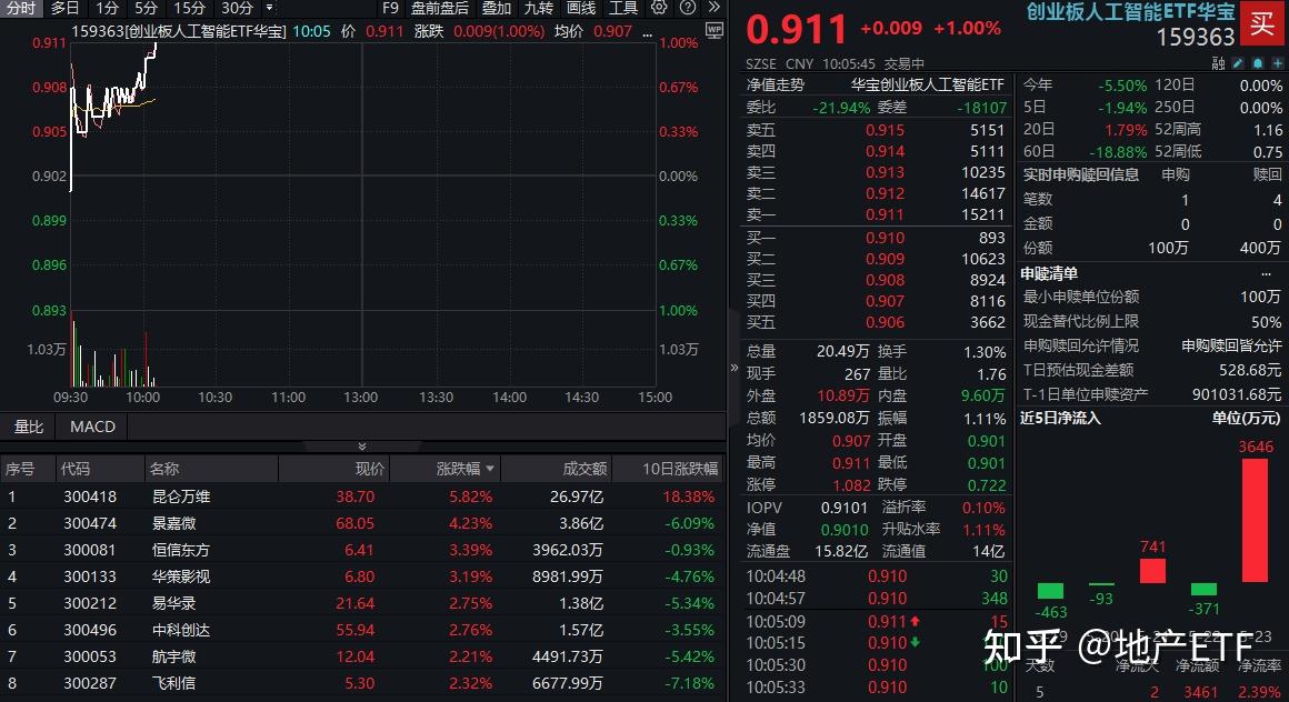 AI又到击球点？创业板人工智能ETF华夏（159381）涨超2%，费率位居同类最低