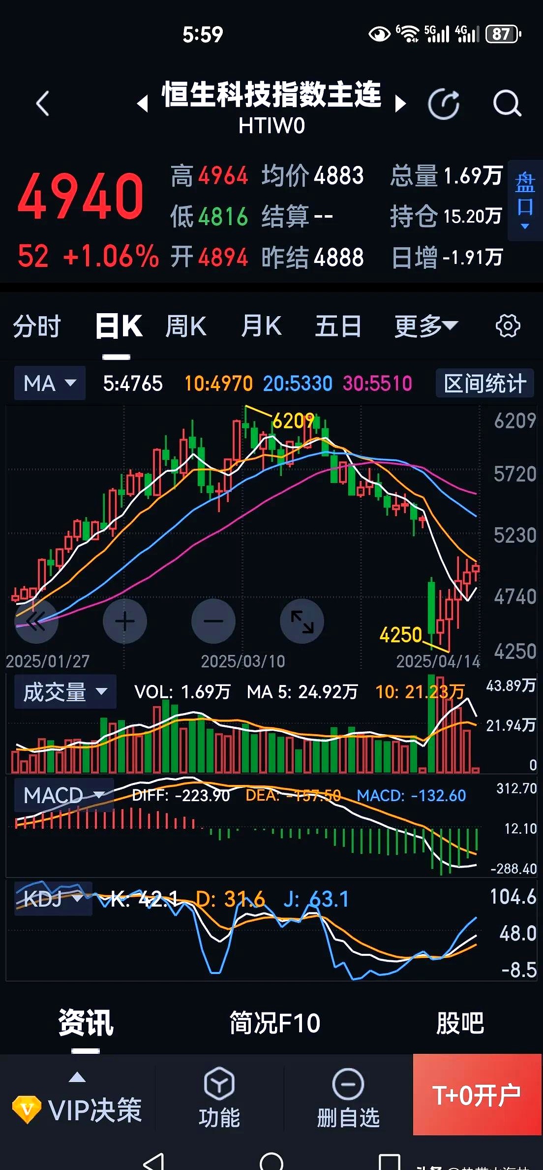 恒生指数ETF今日合计成交额17.30亿元，环比增加62.92%