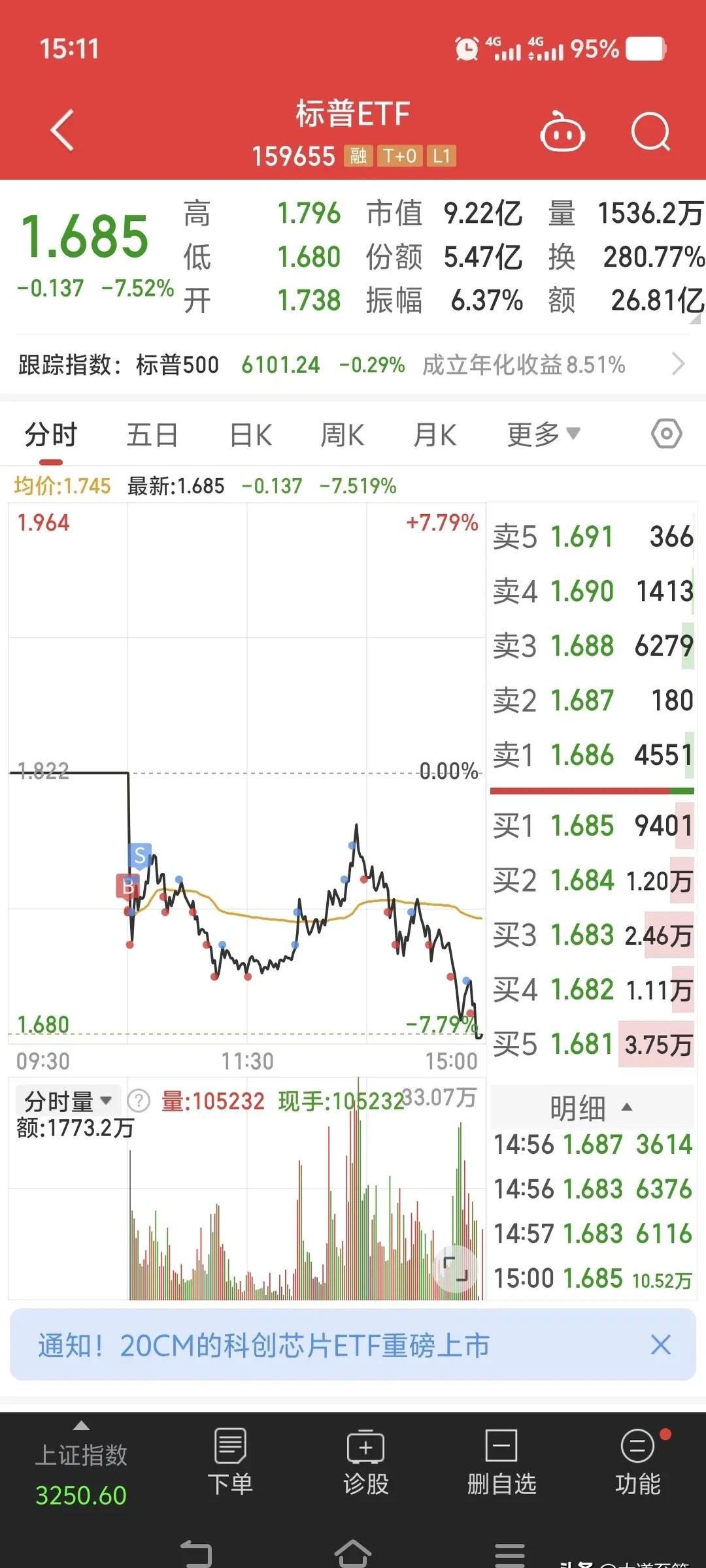 ETF融资余额3连降，累计减少18.48亿元