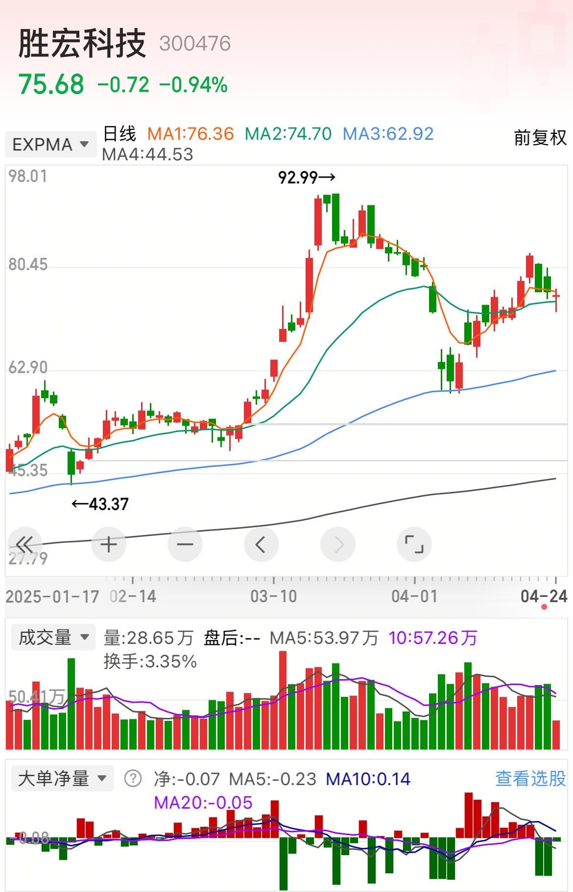 恒生指数ETF今日合计成交额17.30亿元，环比增加62.92%