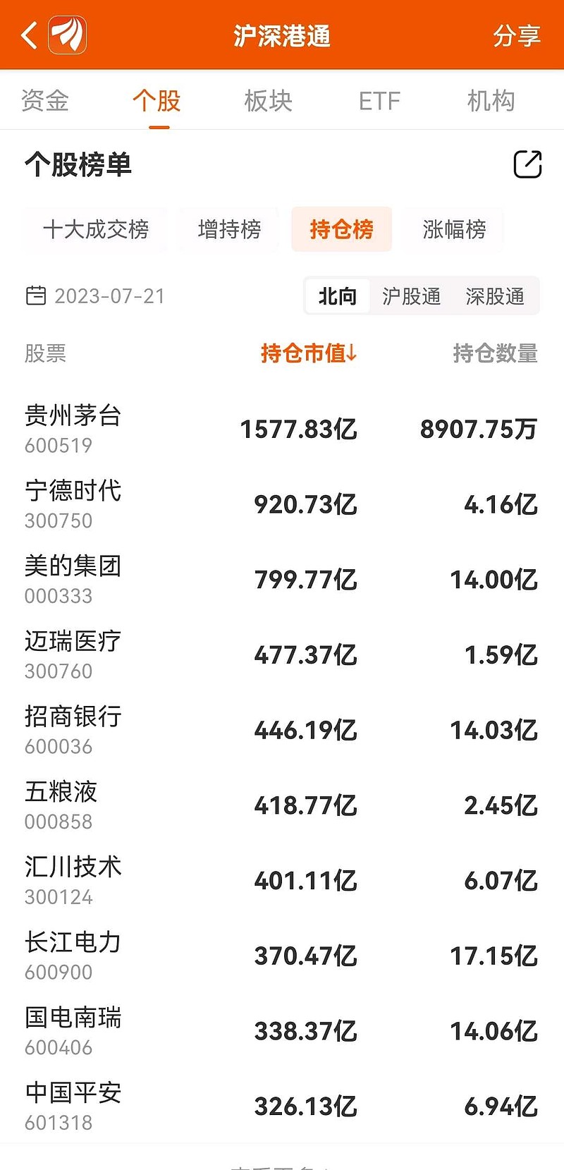 图解公募基金一季度重仓股