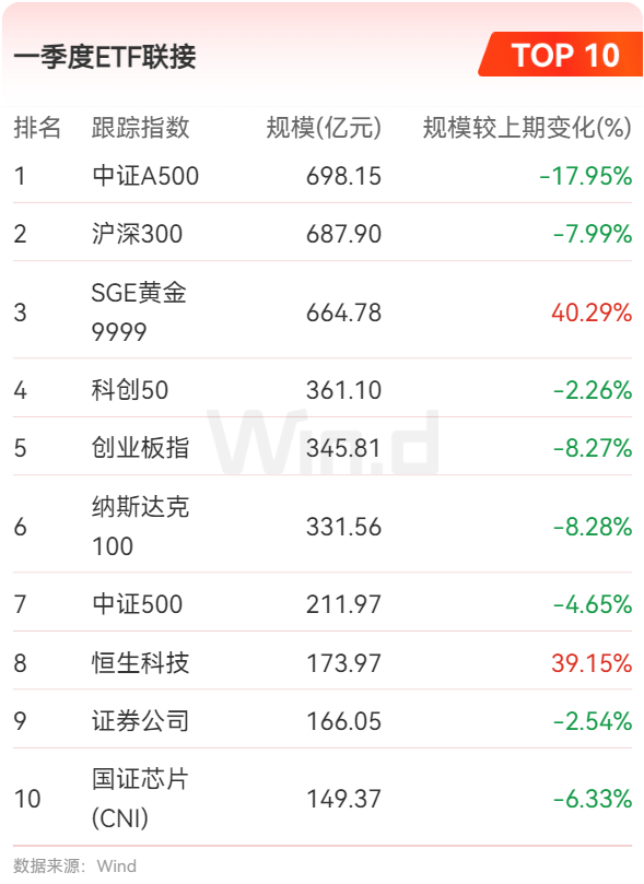 ETF持续扩容，一季度被动基金持股占比持续提升