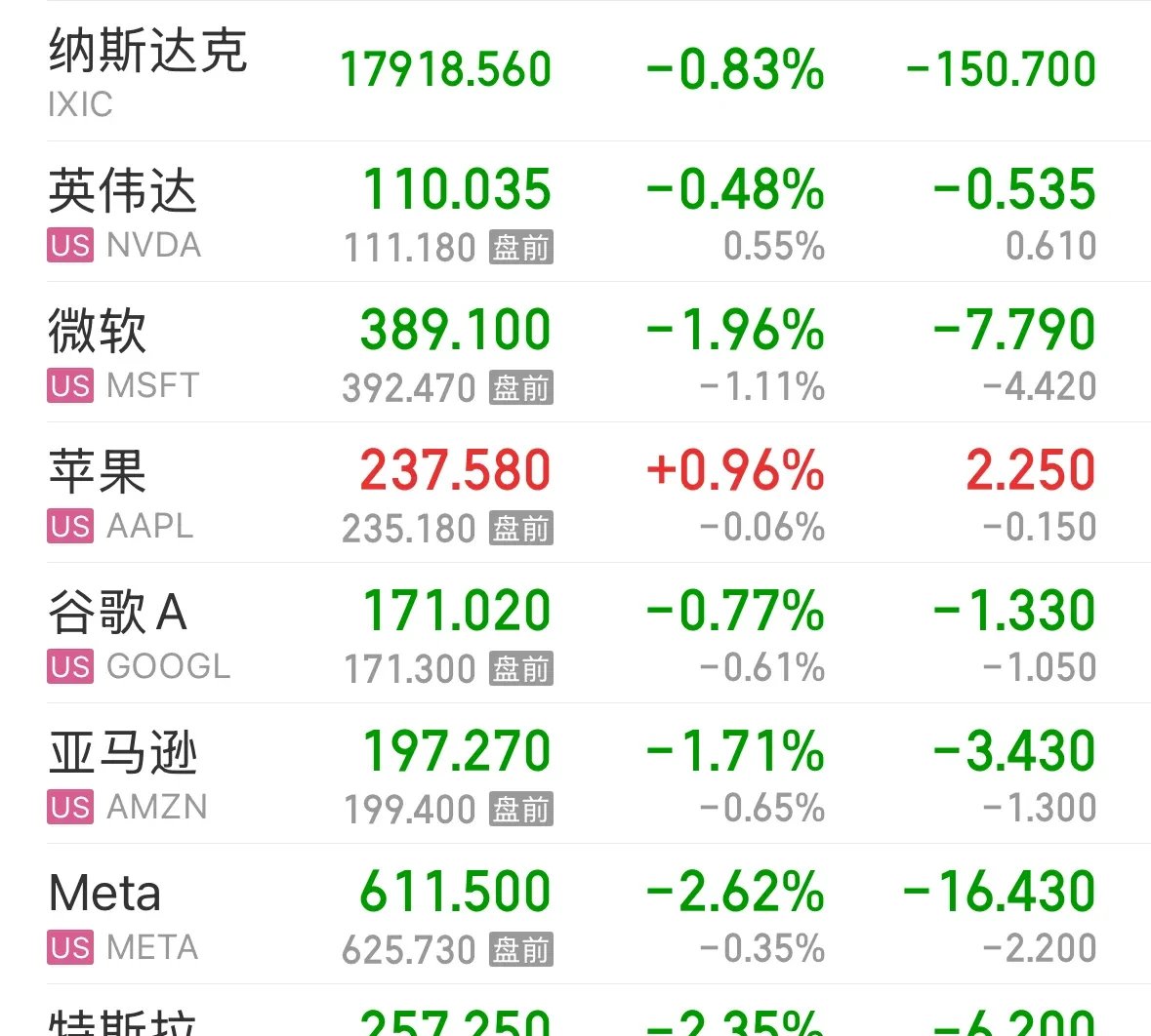 4只纳斯达克100指数ETF成交放量，成交额环比均增加超亿元