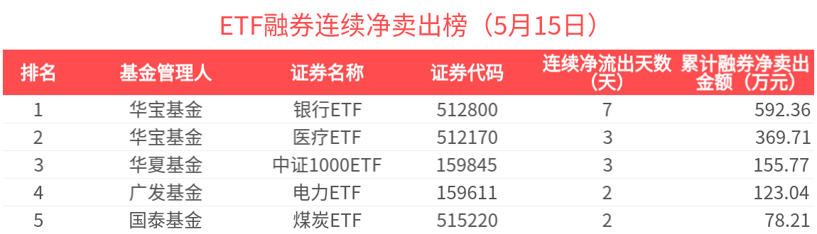 207只ETF获融资净买入 华安黄金ETF居首