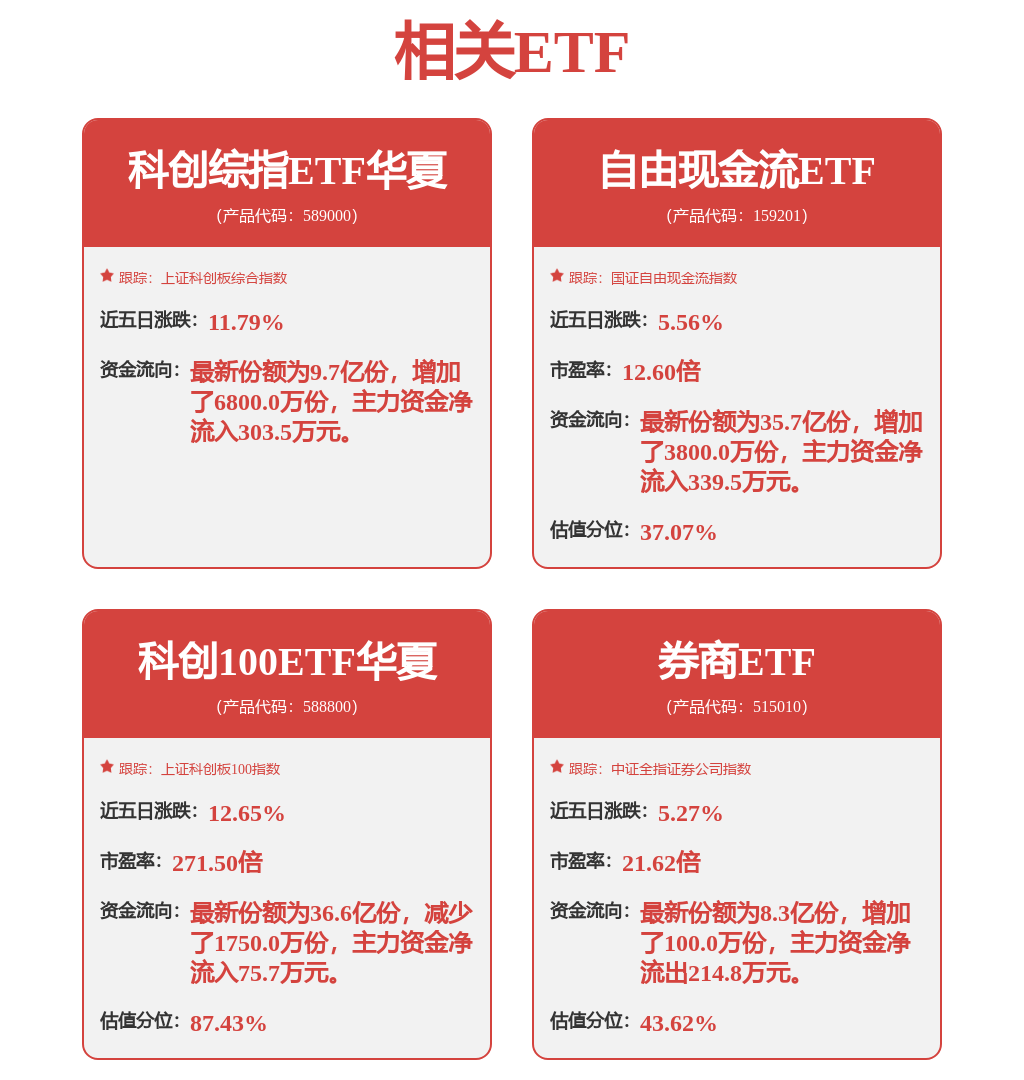 上证科创板50成份指数ETF今日合计成交额45.84亿元，环比增加31.22%