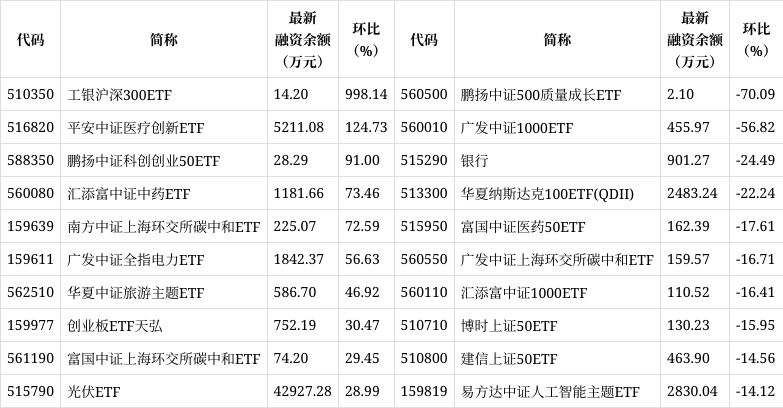 两市ETF融资余额增加5.10亿元