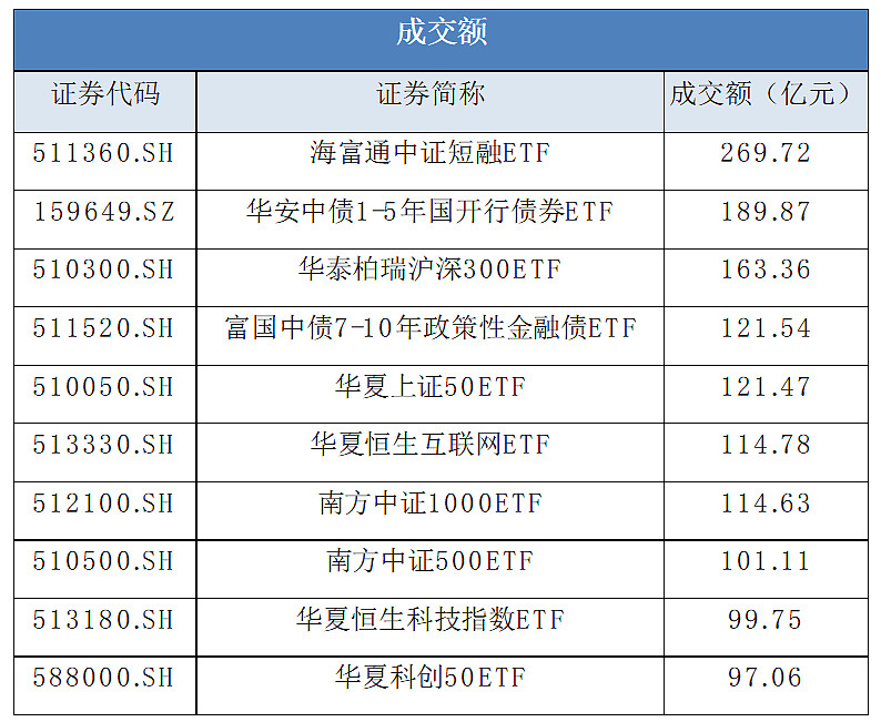 221只ETF获融资净买入 海富通中证短融ETF居首