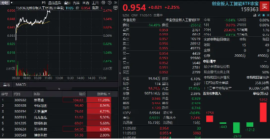 低费率创业板人工智能ETF华夏(159381)领涨全市场ETF,聚焦算力软硬件龙头