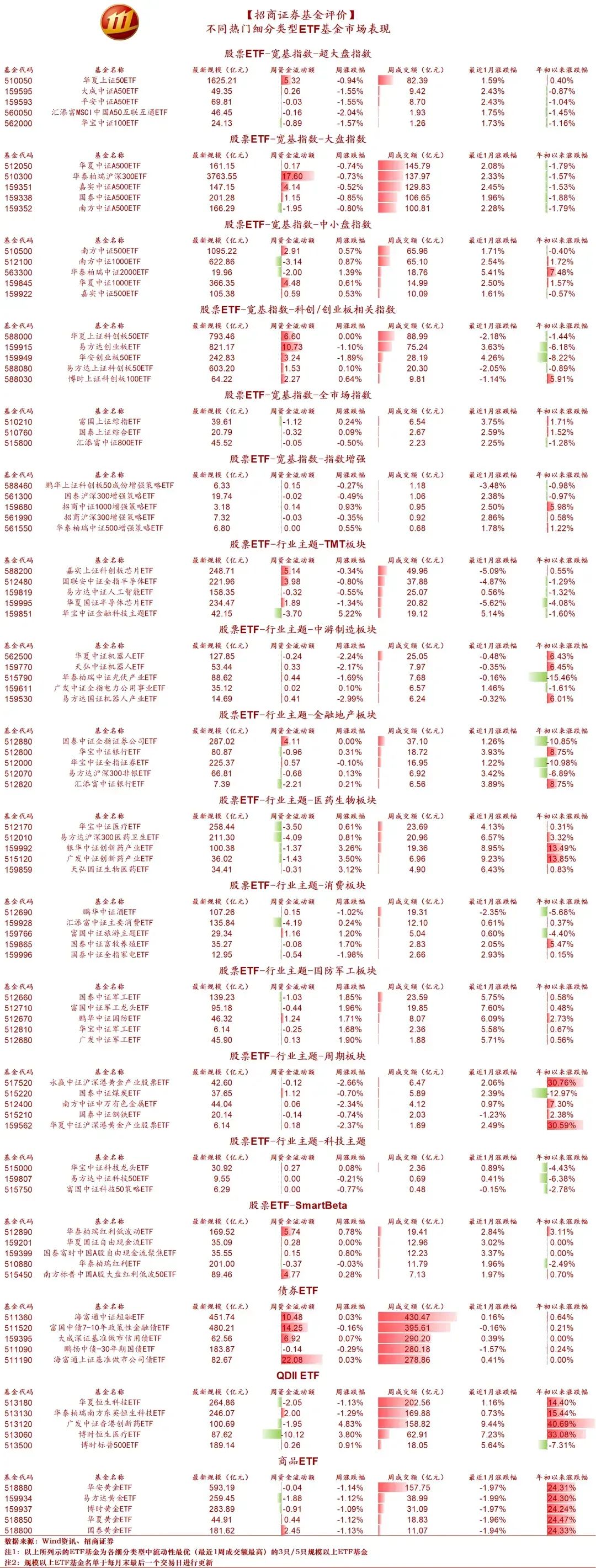 上周军工ETF领涨市场 资金买入科技类基金