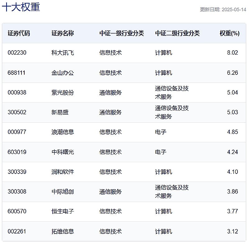 英伟达获万枚芯片大单，光模块CPO高开，低费率创业板人工智能ETF华夏（159381）一键布局“易中天”