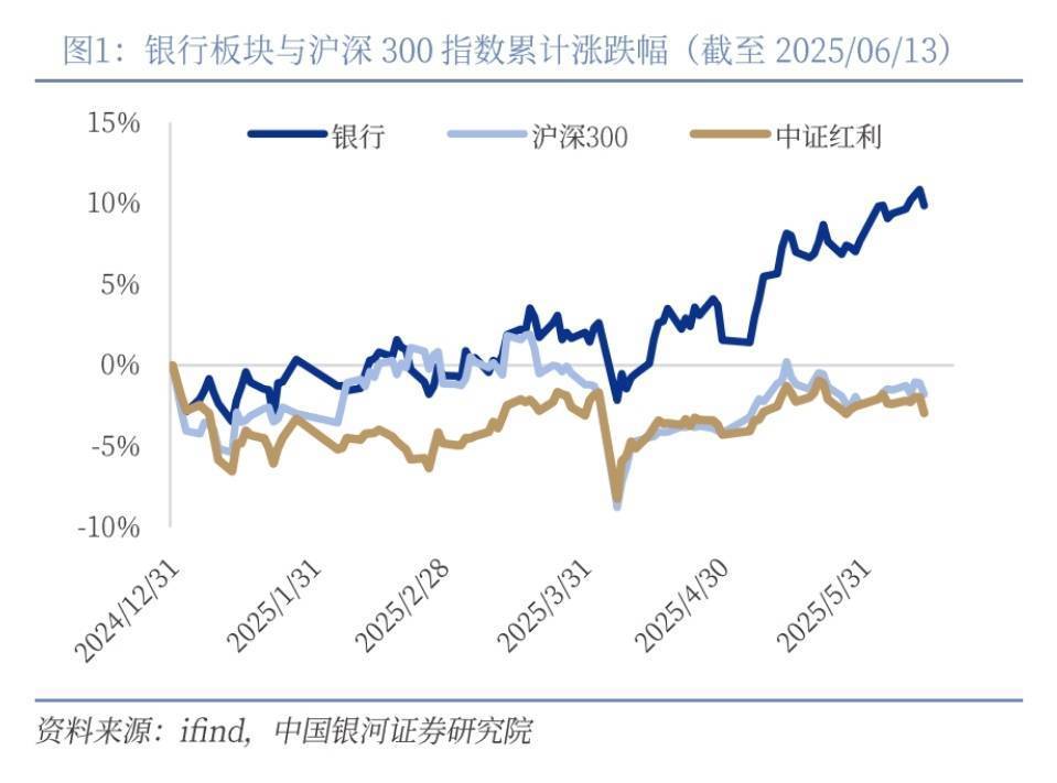 公募基金长期低配，近期银行股上涨的原因找到了？