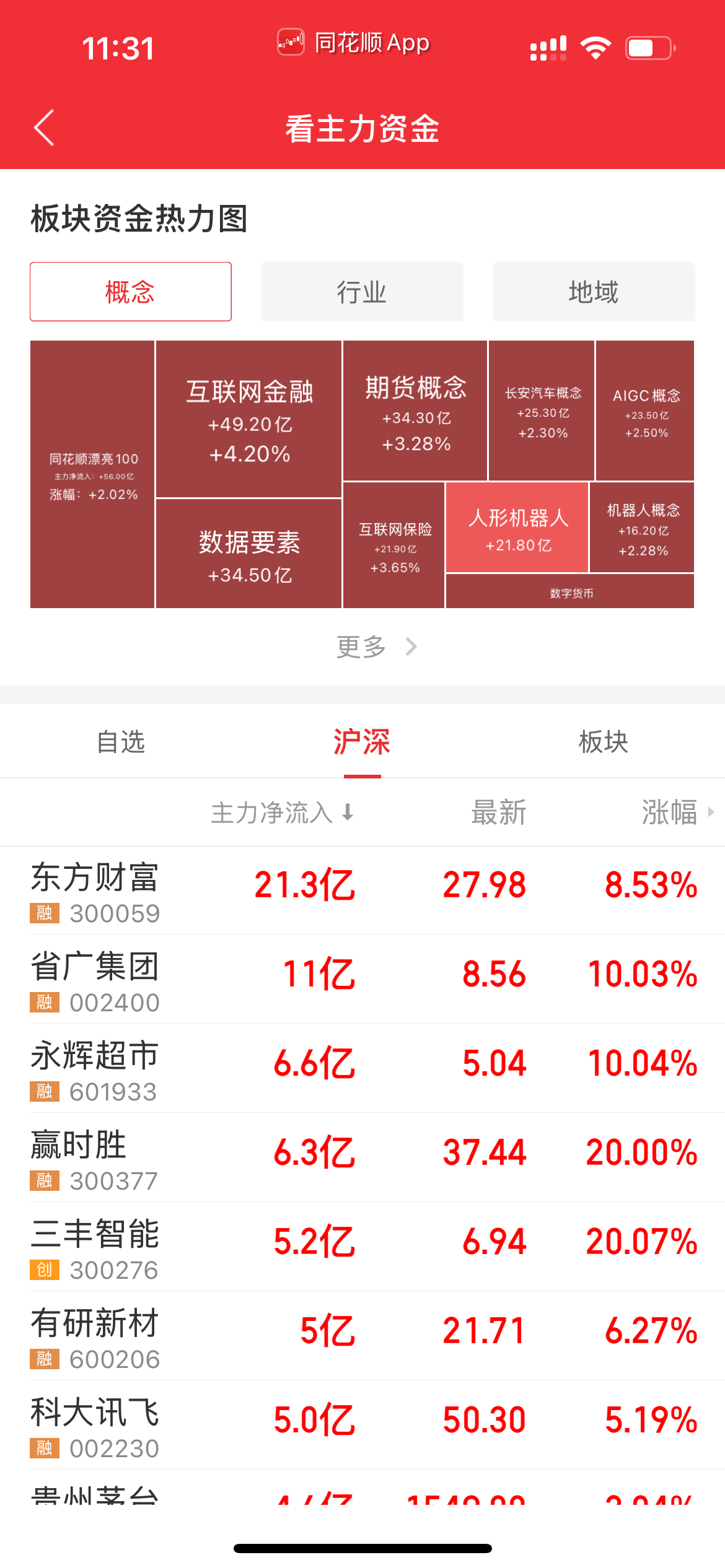 创业板50指数ETF今日合计成交额14.79亿元，环比增加75.30%