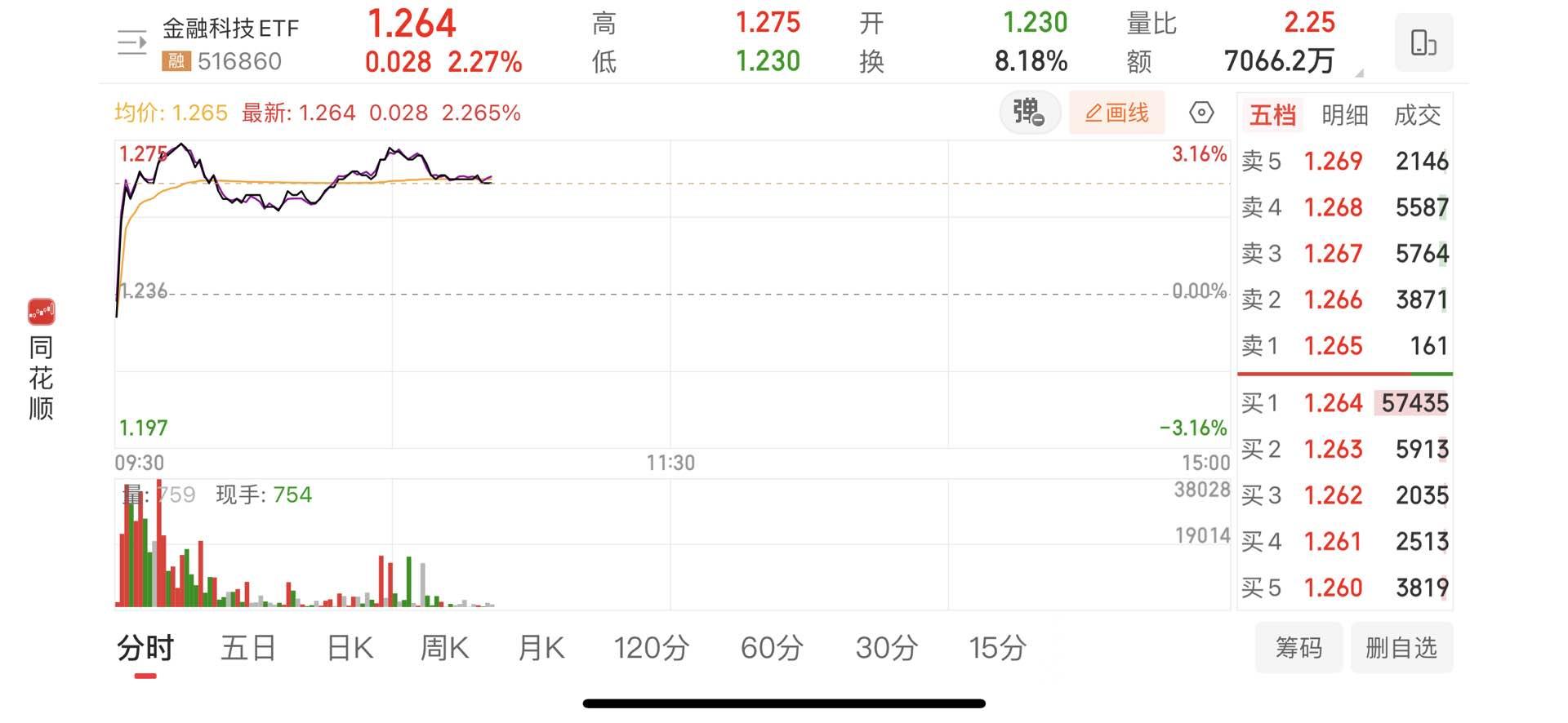 多只黄金ETF涨逾2%