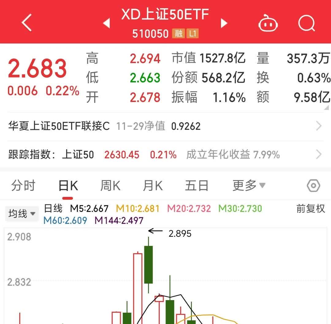 中证港股通50指数ETF今日合计成交额1.68亿元，环比增加121.95%