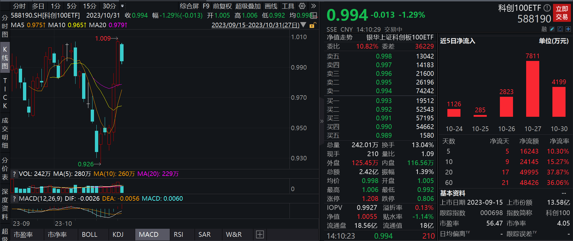 两市ETF两融余额较上一日减少5.26亿元