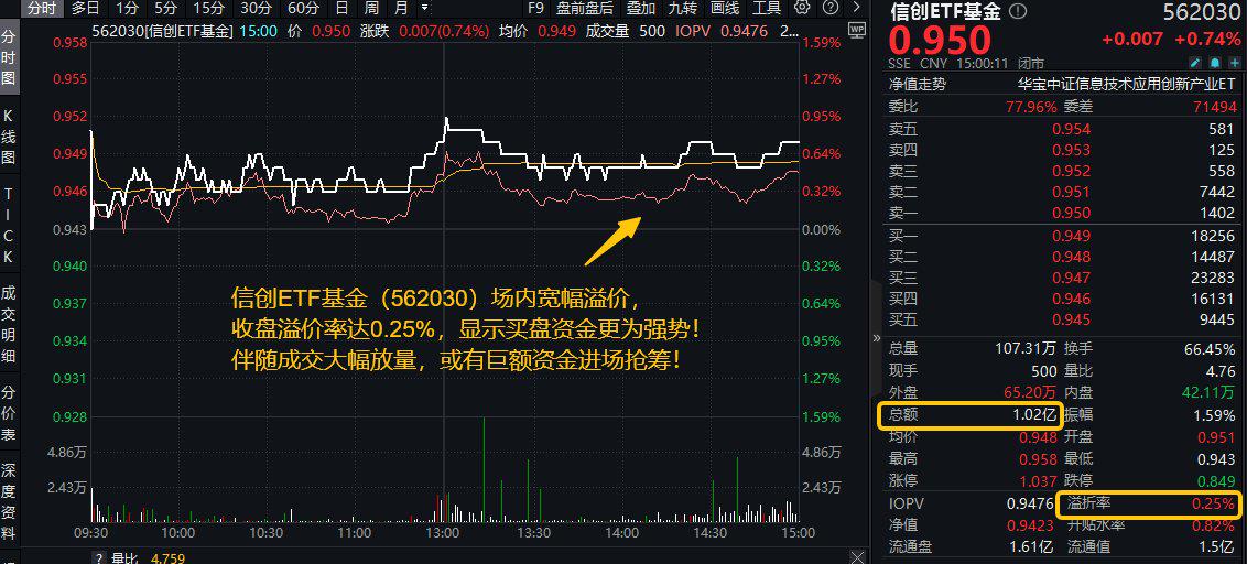 多只跨境ETF涨逾3%