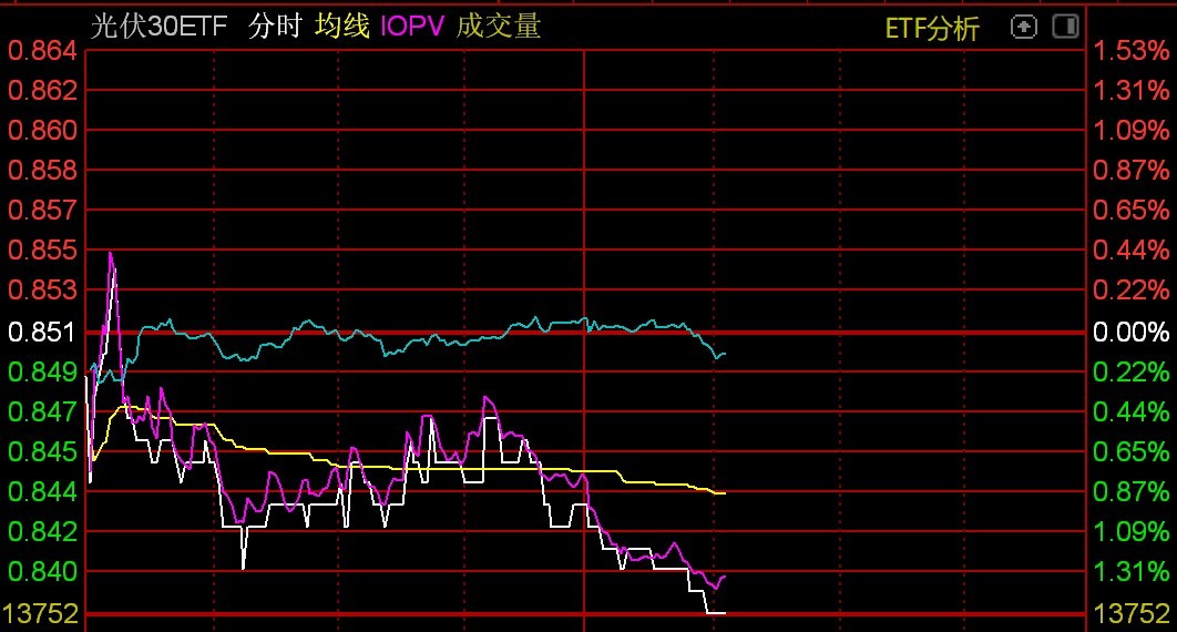 光伏板块走弱 多只ETF跌超2%