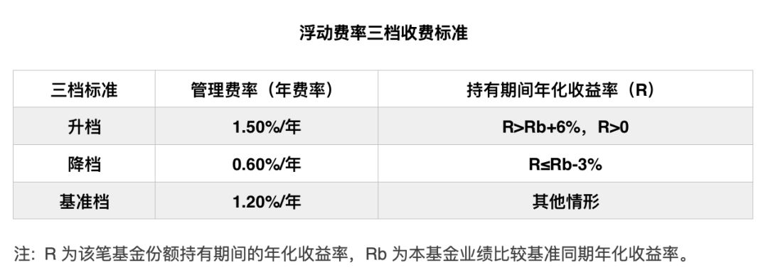 新模式基金来了！26家基金公司上报浮动费率产品