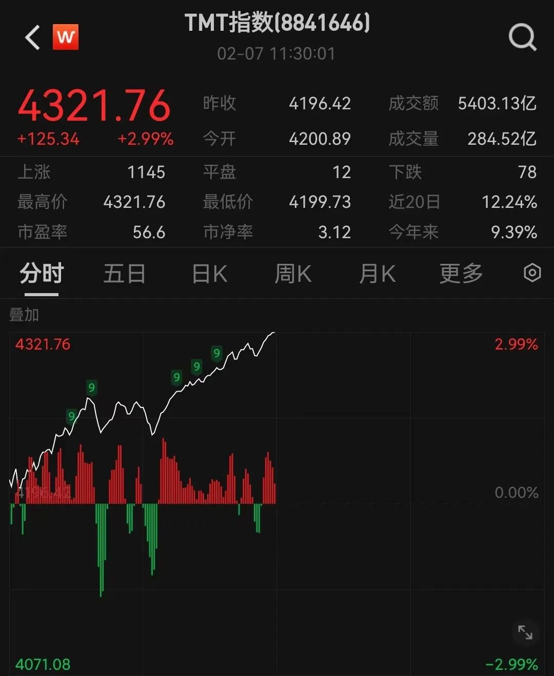 港股药品股全线走强，三生制药领涨近40%，恒生医疗ETF大涨3%