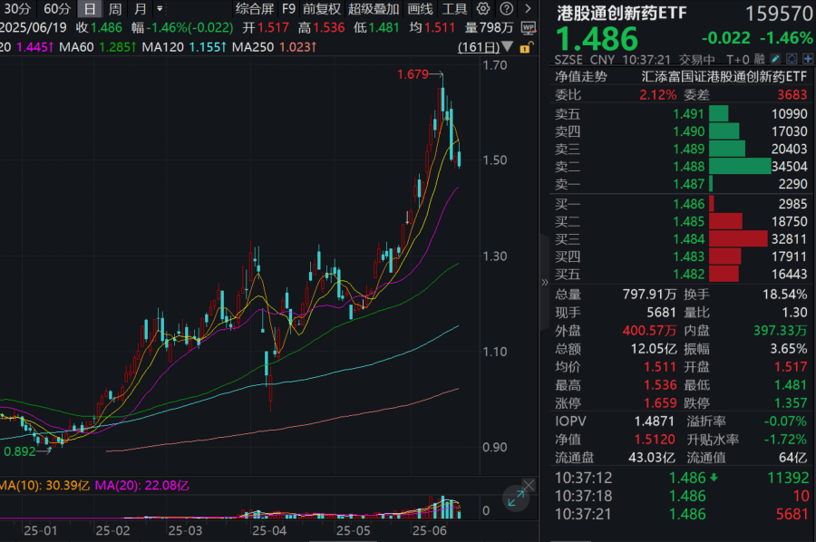 港股药品股全线走强，三生制药领涨近40%，恒生医疗ETF大涨3%