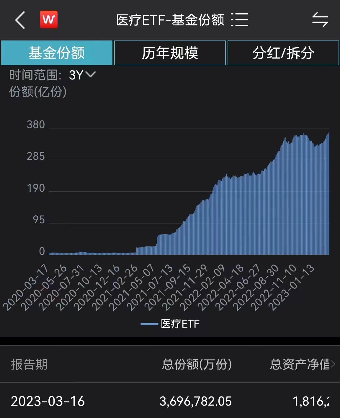 两市ETF两融余额增加1.27亿元,连续3日增加