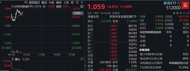 医药概念走强，多只医疗ETF涨逾1%