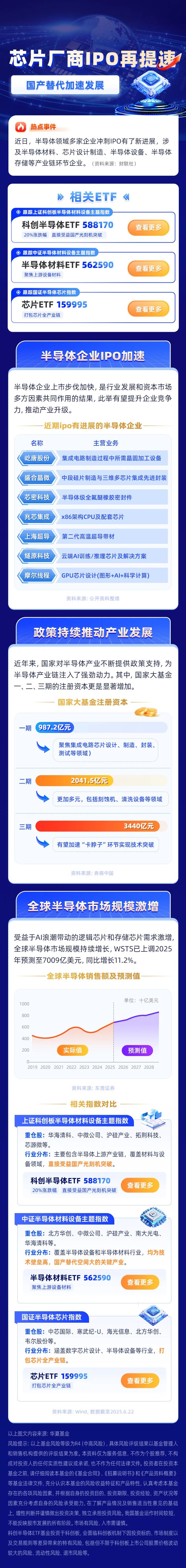 半导体整体收入连续七个季度同比正增长，半导体材料ETF（562590）涨0.56%