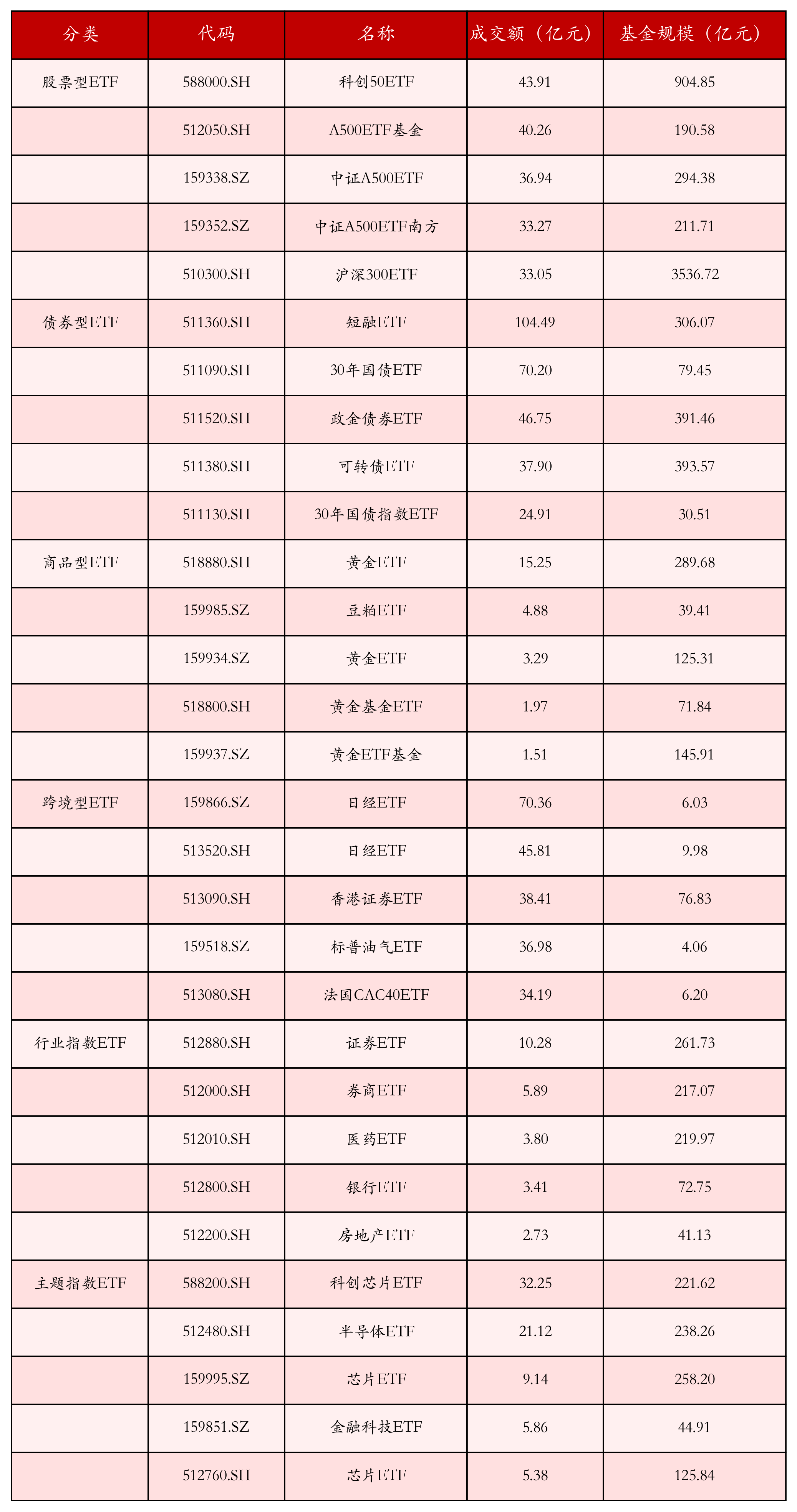 半导体整体收入连续七个季度同比正增长，半导体材料ETF（562590）涨0.56%
