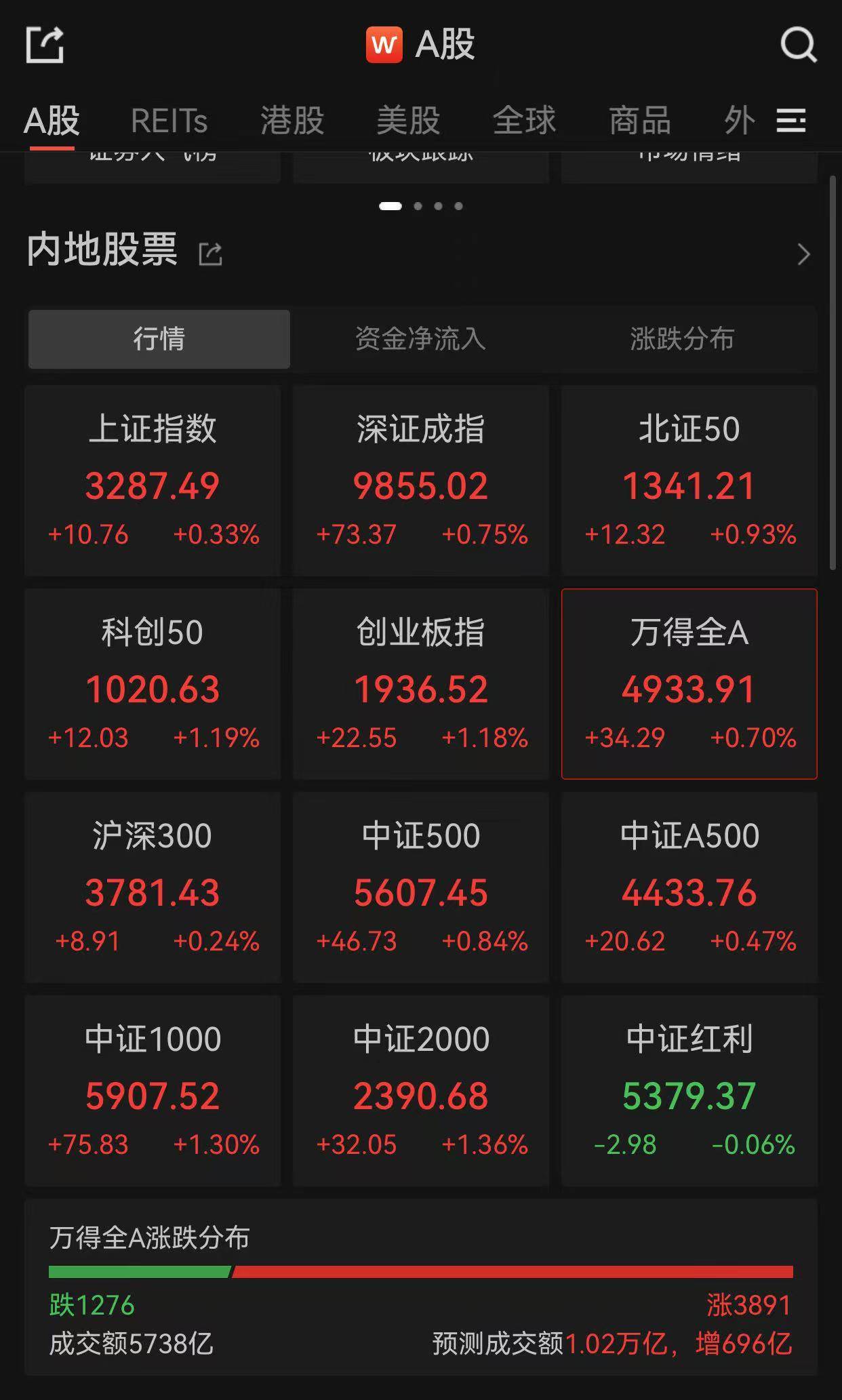 星宸科技20cm涨停，低费率创业板人工智能ETF华夏（159381）涨超1%