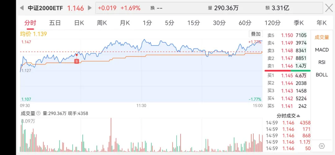 176只ETF获融资净买入 易方达创业板ETF居首