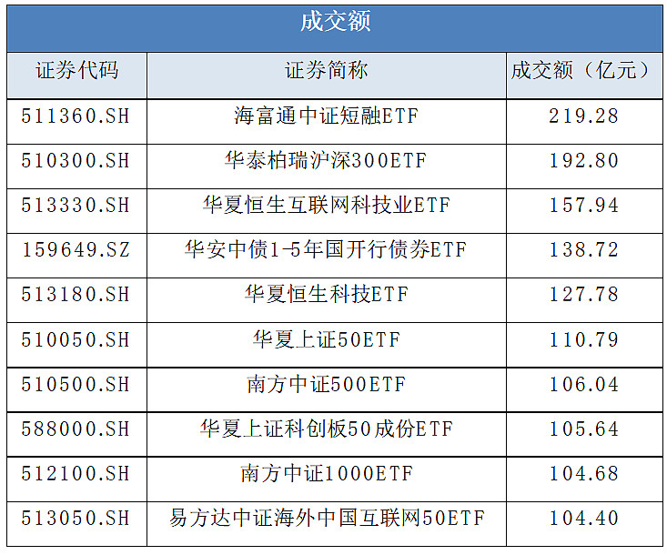 263只ETF获融资净买入 海富通中证短融ETF居首