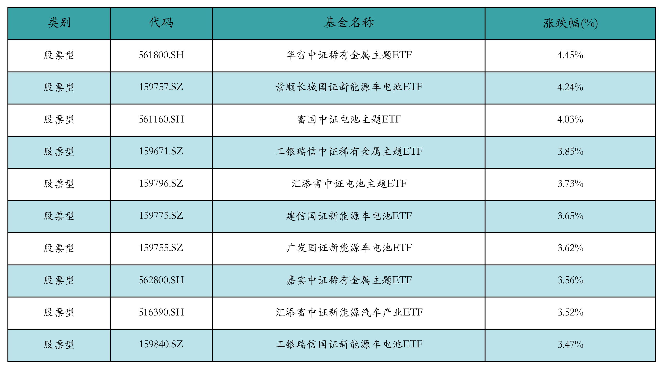 固态电池板块反弹，多只主题ETF涨超2%