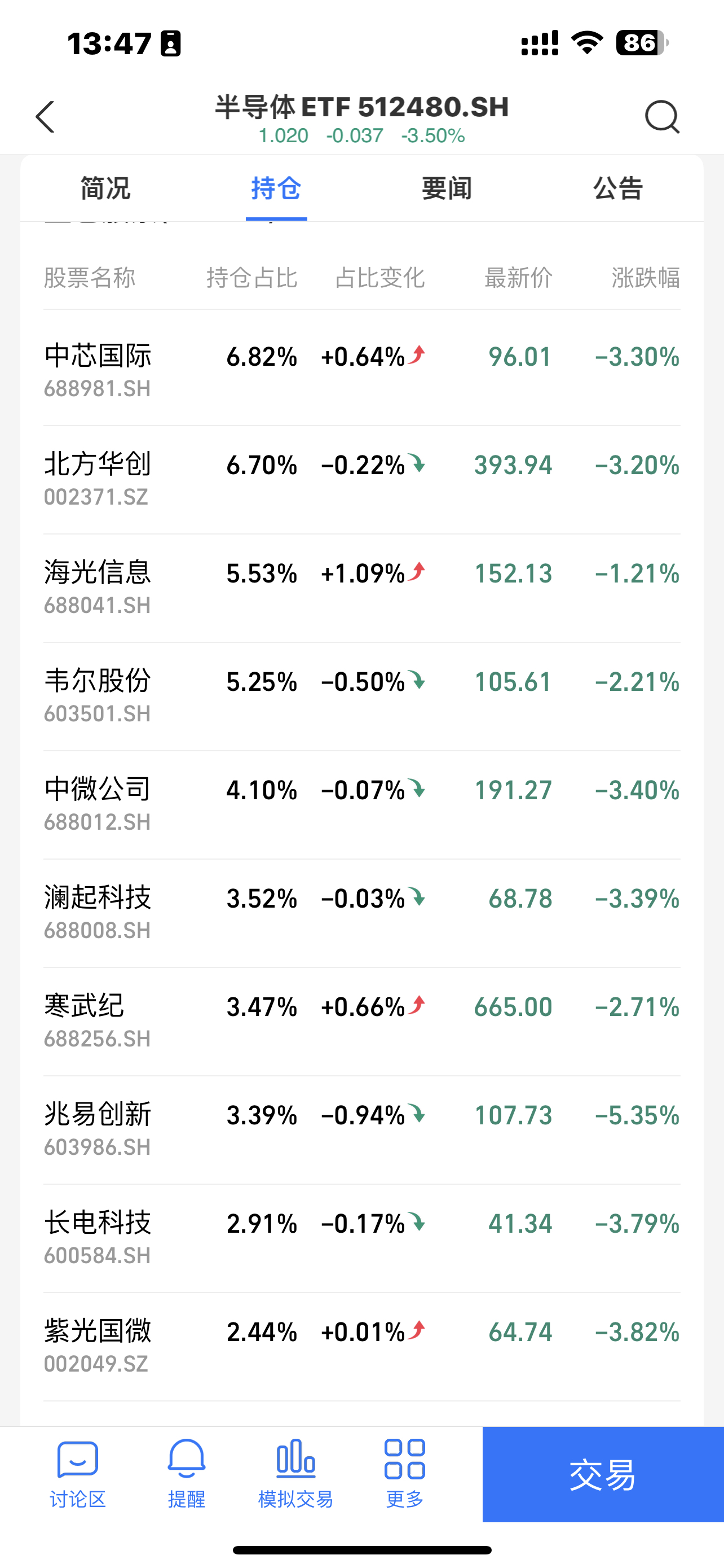 尾盘持续走弱 多只半导体ETF跌超1%