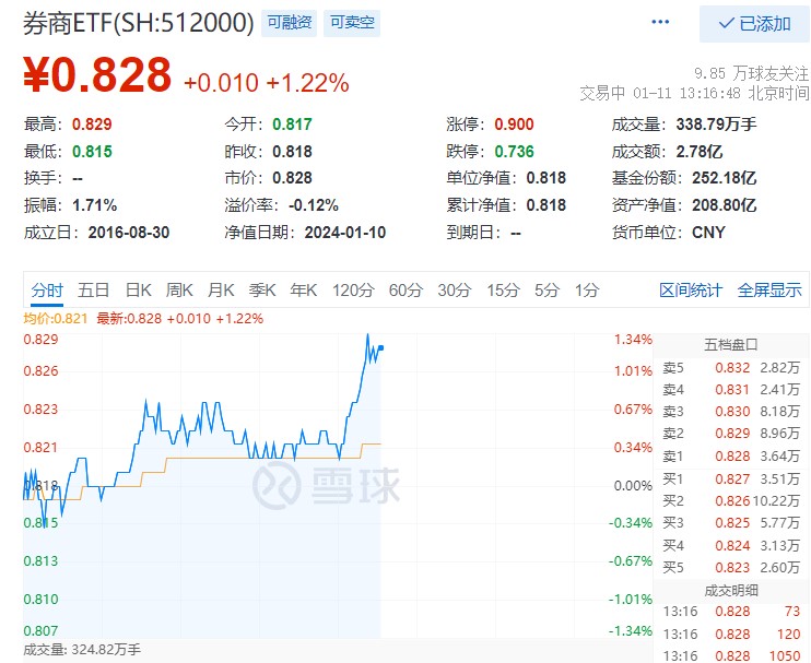 多只航天航空ETF涨逾1%