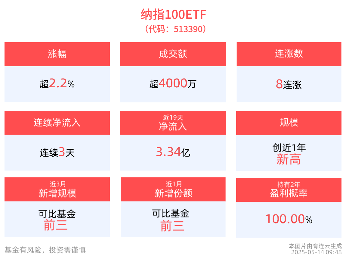 两市ETF融券余额环比增加1345.01万元