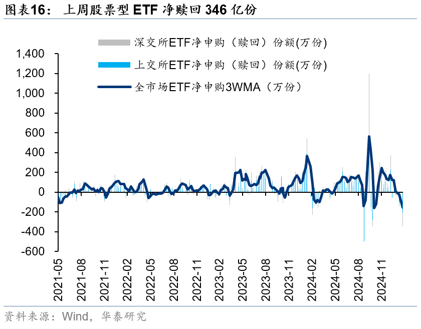 两市ETF融券余额环比增加1345.01万元