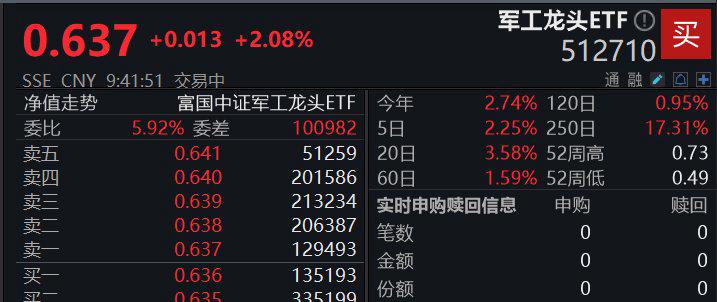 军工板块走强，航空航天ETF（159227）涨近2%，广联航空涨超8%