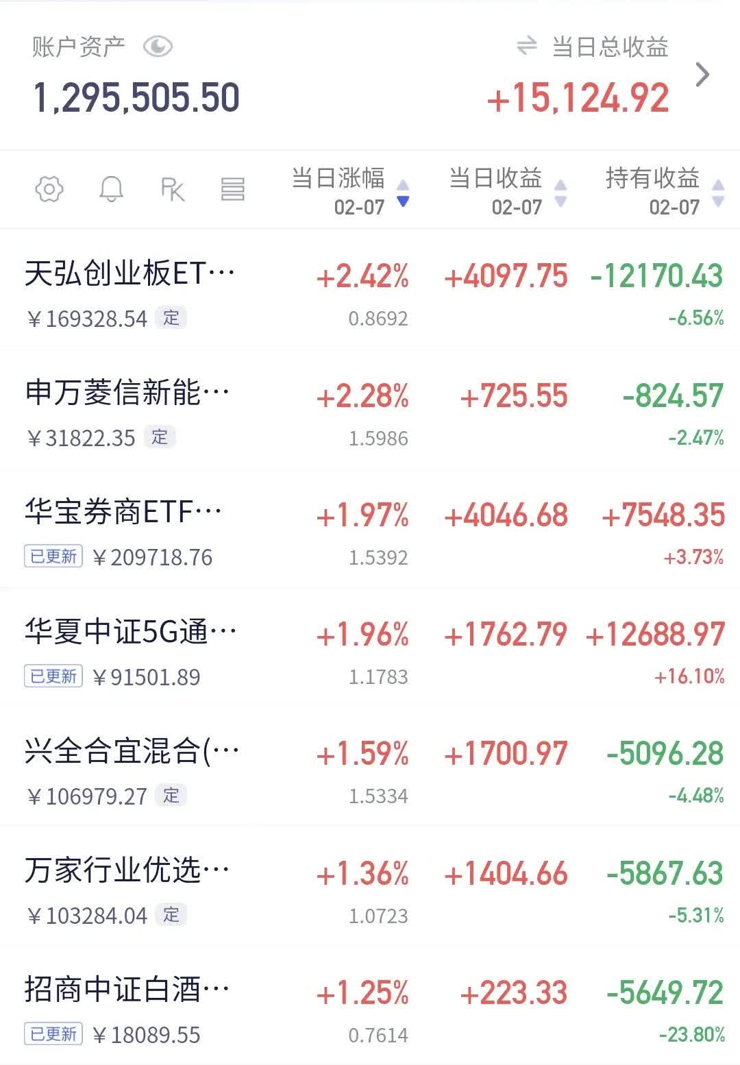 金融科技ETF、金融科技ETF华夏涨超5.7%，一则消息引爆数字货币板块掀起涨停潮