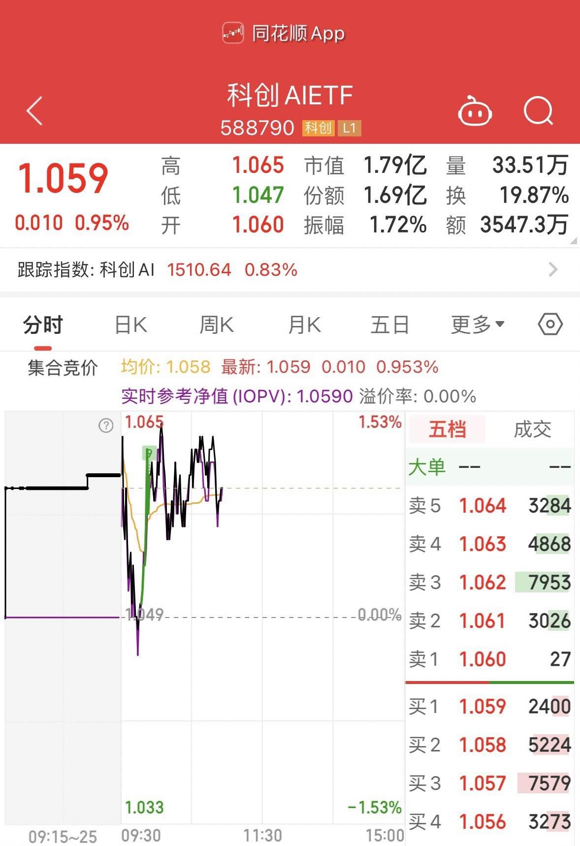 金融科技ETF、金融科技ETF华夏涨超5.7%，一则消息引爆数字货币板块掀起涨停潮