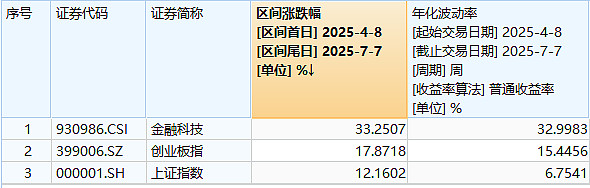 金融科技ETF、金融科技ETF华夏涨超5.7%，一则消息引爆数字货币板块掀起涨停潮