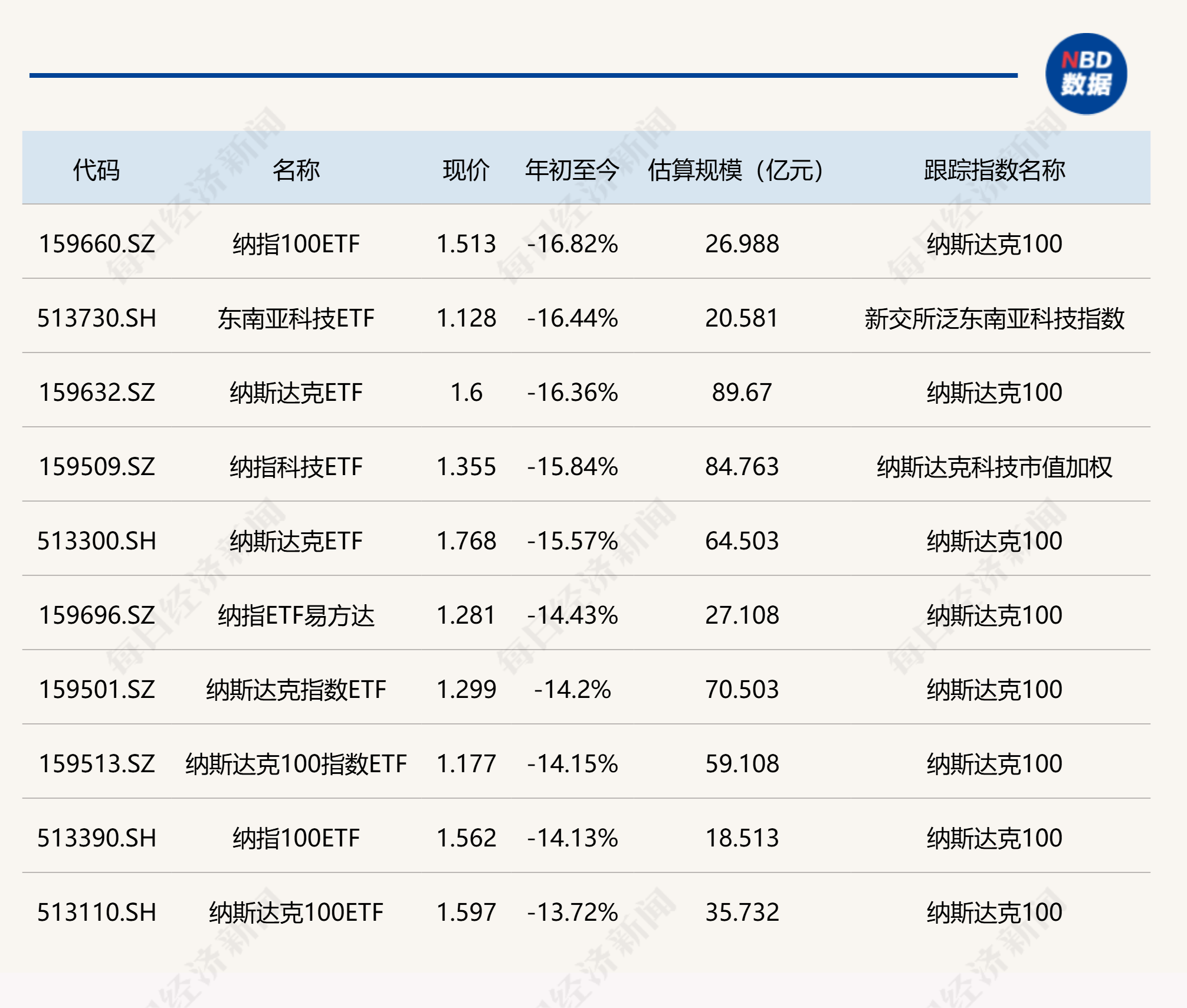 中证1000指数ETF今日合计成交额26.77亿元，环比增加52.67%