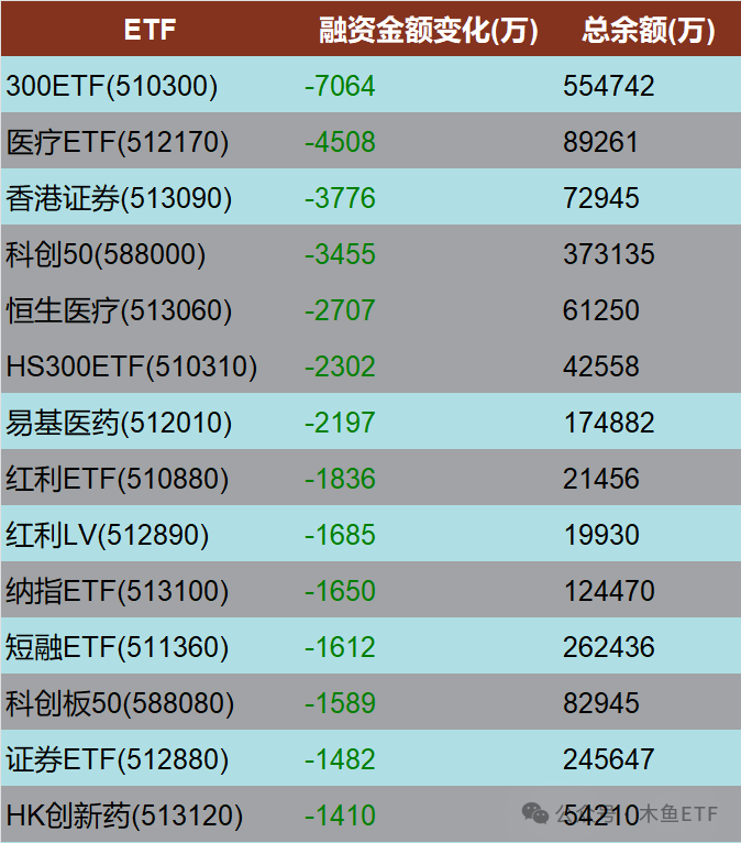 27只ETF融资余额上周减少超千万元
