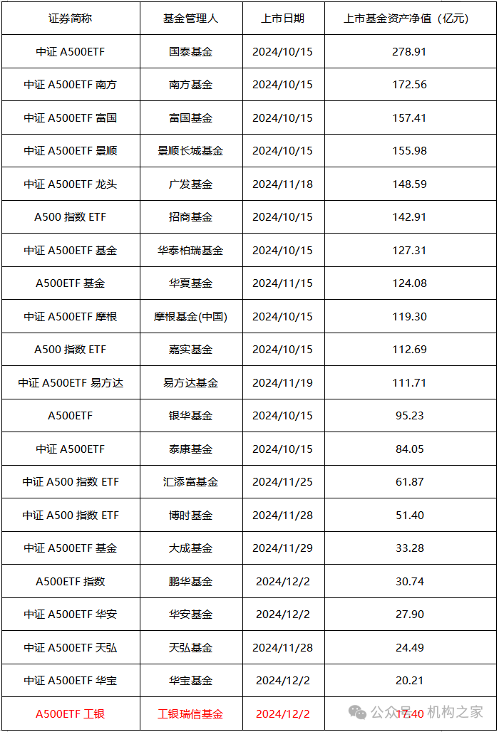 A500增强ETF工银今日起发售