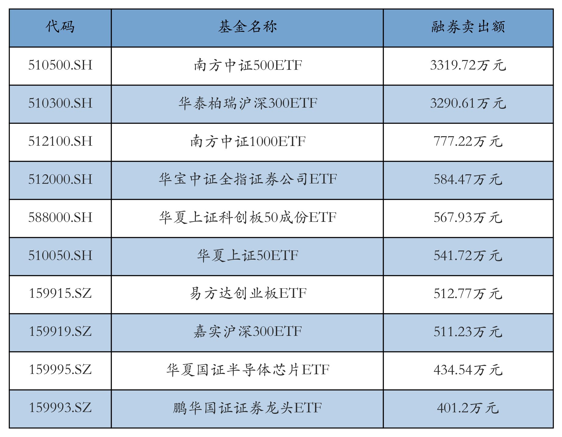 创业板50指数ETF今日合计成交额6.85亿元,环比增加33.90%
