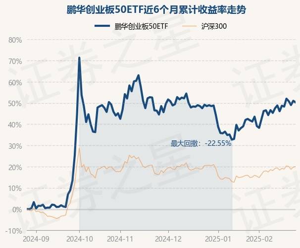 创业板50指数ETF今日合计成交额6.85亿元,环比增加33.90%
