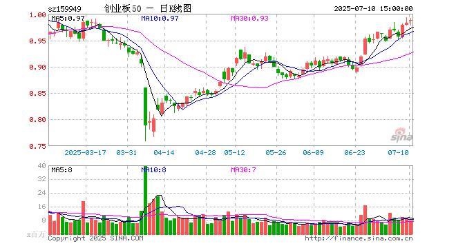 创业板50指数ETF今日合计成交额8.18亿元，环比增加32.12%