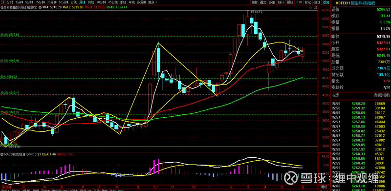 恒生指数ETF今日合计成交额14.89亿元，环比增加67.22%