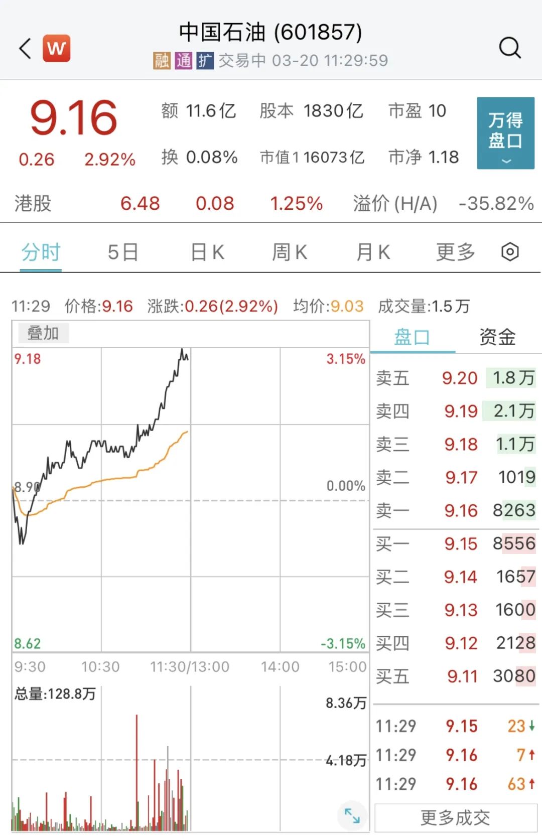 光模块CPO午间异动拉升，创业板人工智能ETF华夏（159381）涨超3%