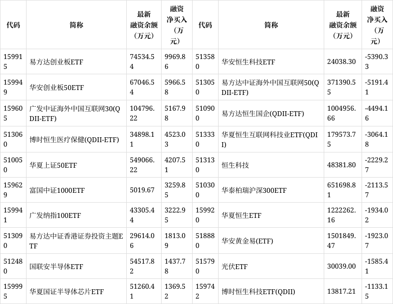 ETF两融余额3连降，累计减少20.43亿元