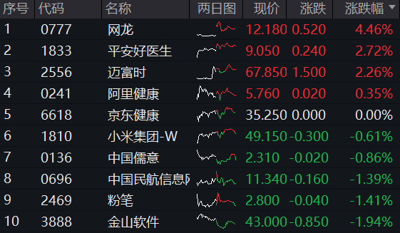 科技板块冲高，多只港股互联网ETF涨超2%